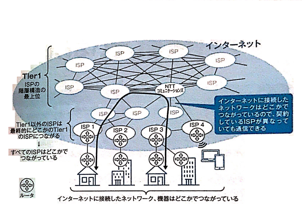 何のためにネットワークを利用する?【ネットワークとは・インターネット・プライベートネットワーク・AS・ISP・LAN・WAN・イントラネット ...