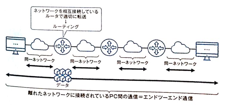 ネットワークの構成を把握しよう【論理構成図・物理構成図・ネットワークインタフェース層・インターネット層・トランスポート層・アプリケーション層 ...