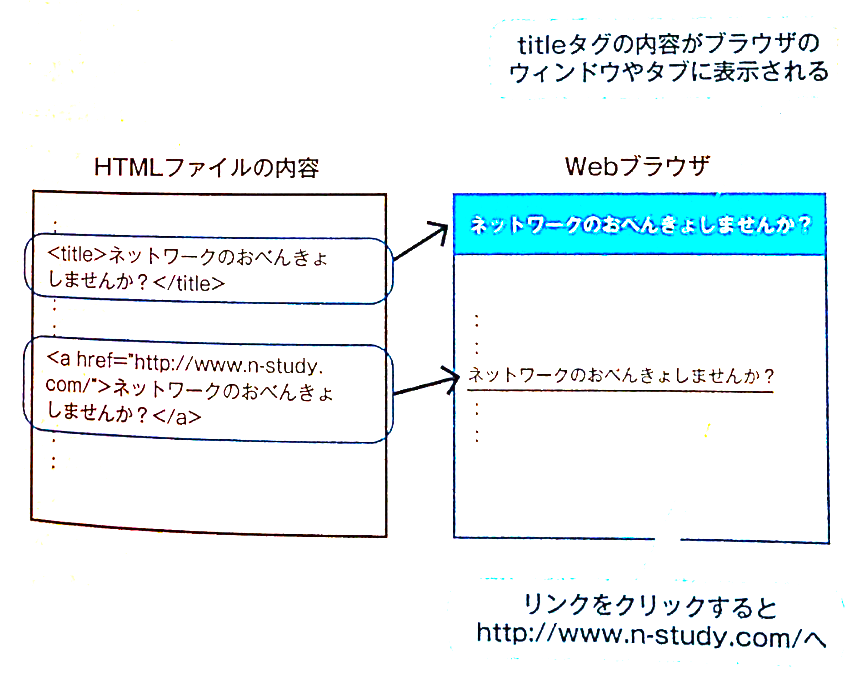 HTMLタグの例