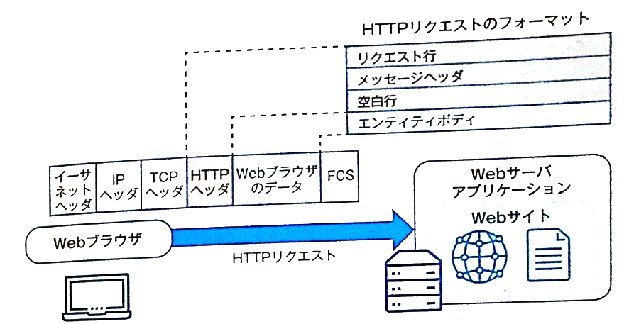 HTTPリクエストのフォーマット