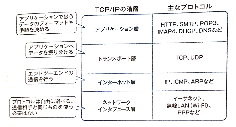 ネットワークの構成を把握しよう【論理構成図・物理構成図・ネットワークインタフェース層・インターネット層・トランスポート層・アプリケーション層 ...