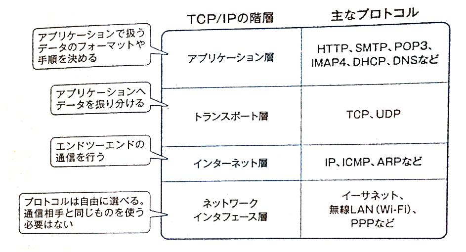 TCP IPの階層