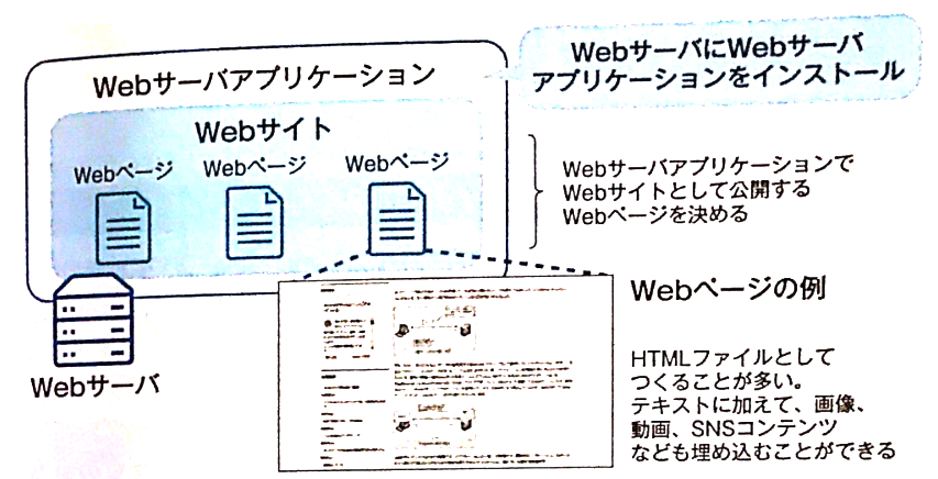 Webサイトの構成