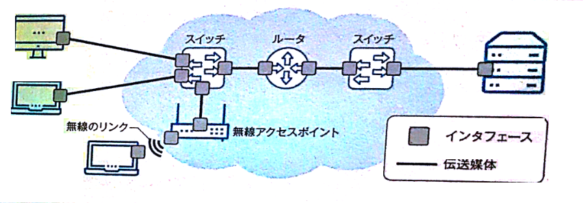 具体的なネットワークの構成例